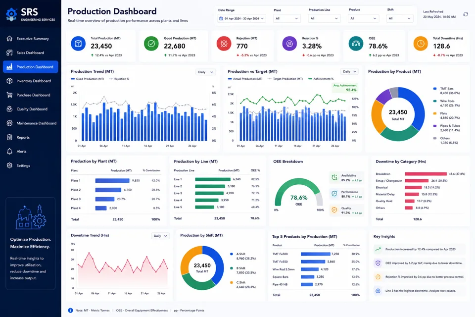 Production Dashboard