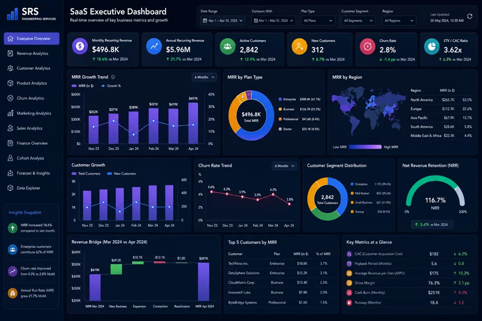SaaS executive dashboard sample